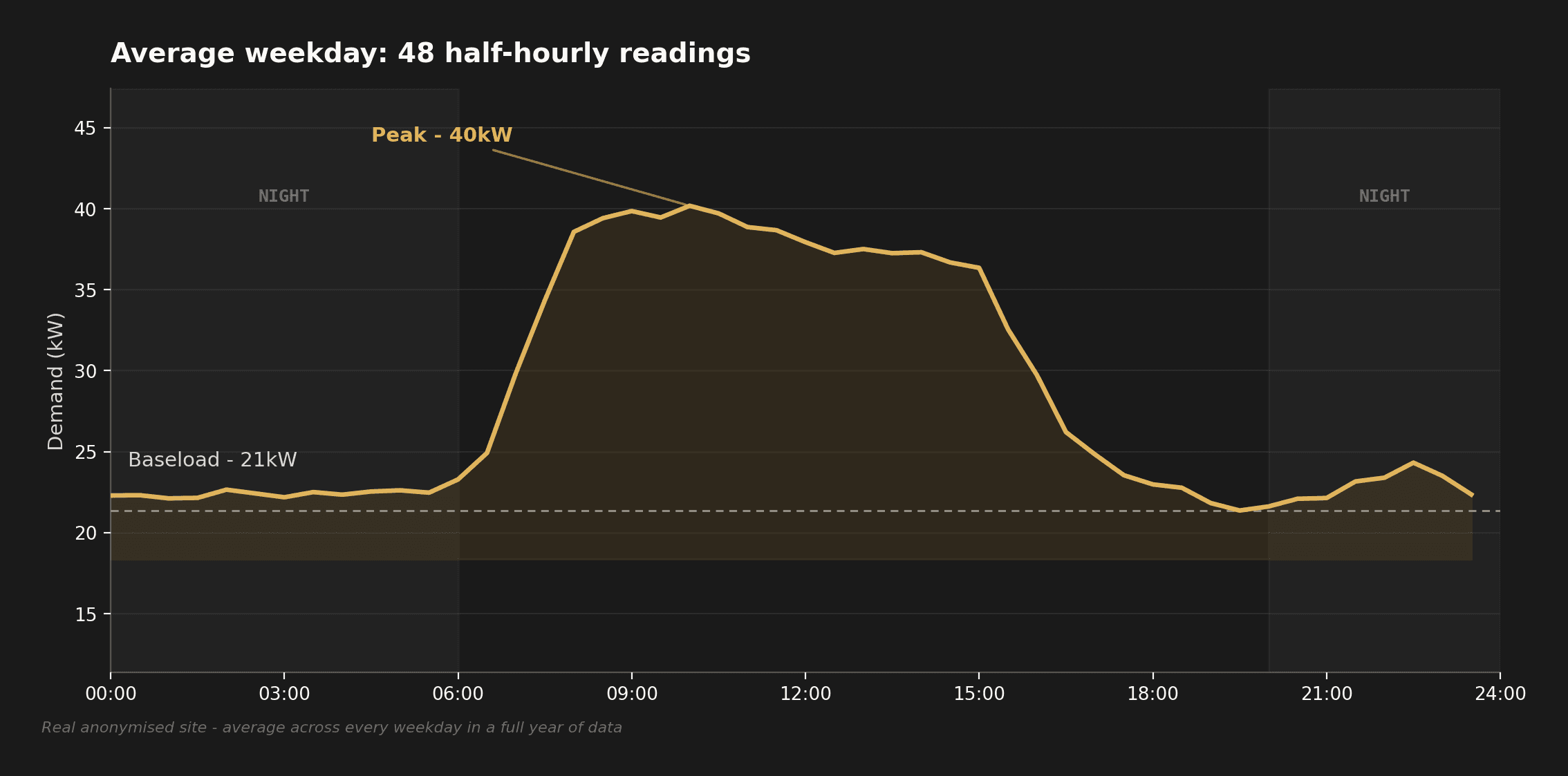Chart showing a real anonymised site's average weekday half-hourly demand, rising from a 21kW overnight baseload to a 40kW daytime plateau, then falling back to baseload by early evening