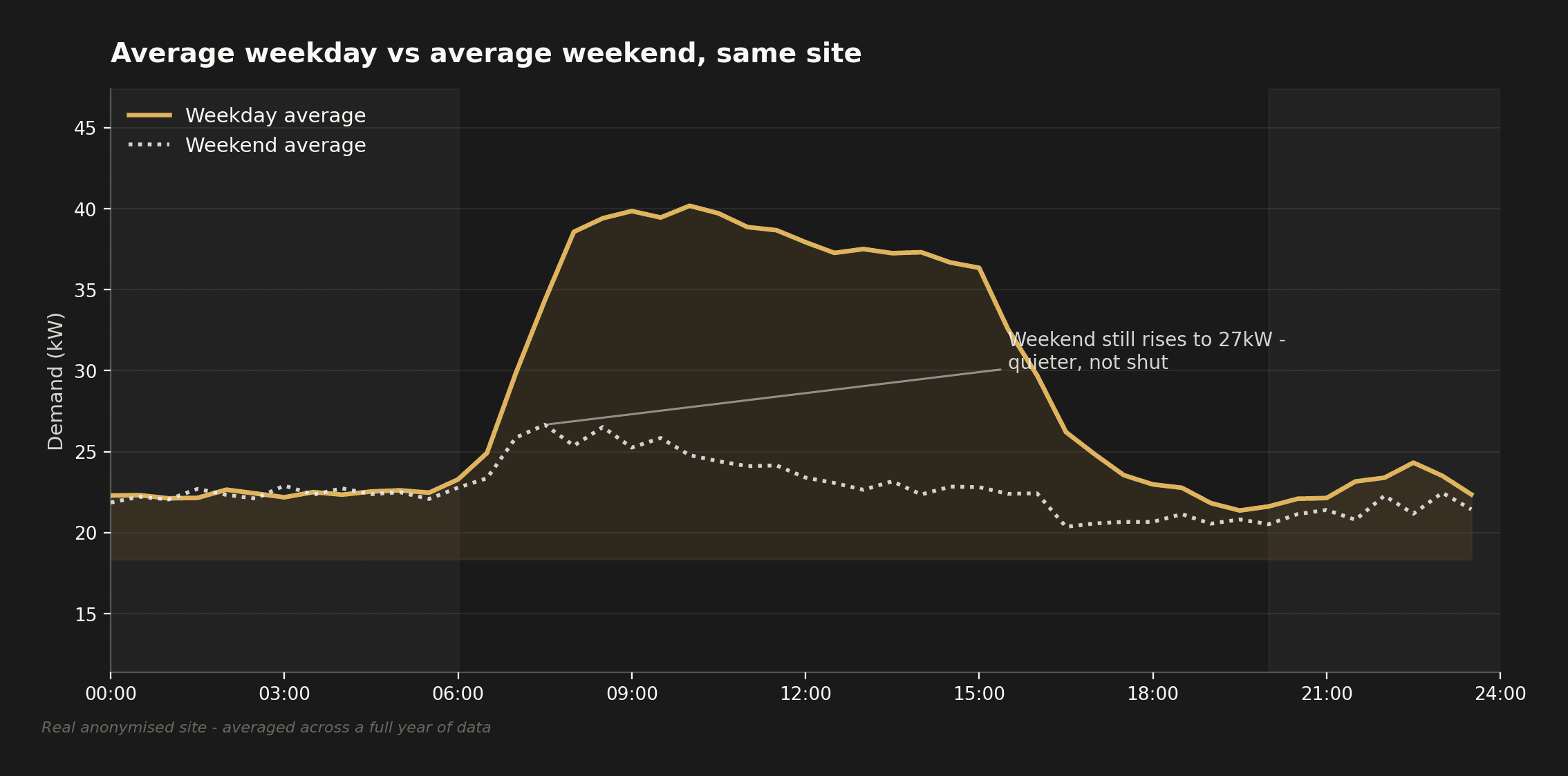 Chart comparing the same real site's average weekday and average weekend half-hourly demand - weekday rises to a 40kW plateau while weekend demand only reaches 27kW